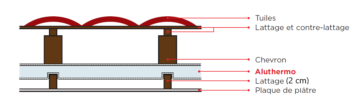 aluthermo quattro isolation par l'intérieur