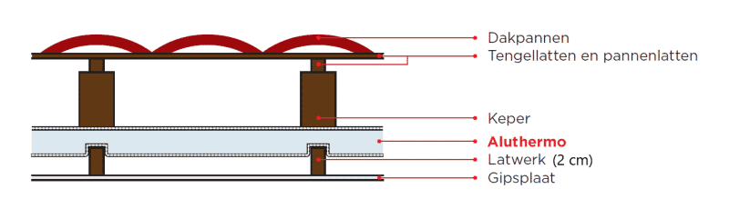 aluthermo quattro isolation par l'intérieur