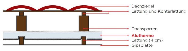dach innen aluthermo 800x219 1
